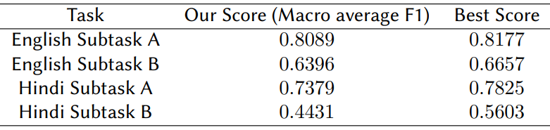 Hate Speech Detection
